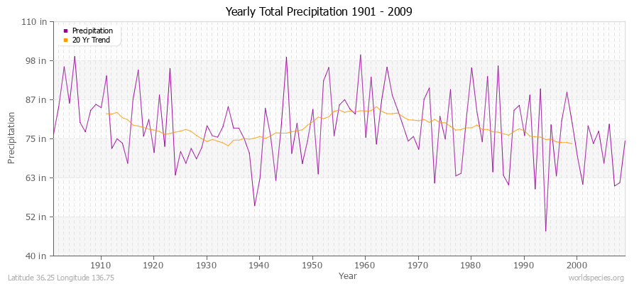 Yearly Total Precipitation 1901 - 2009 (English) Latitude 36.25 Longitude 136.75