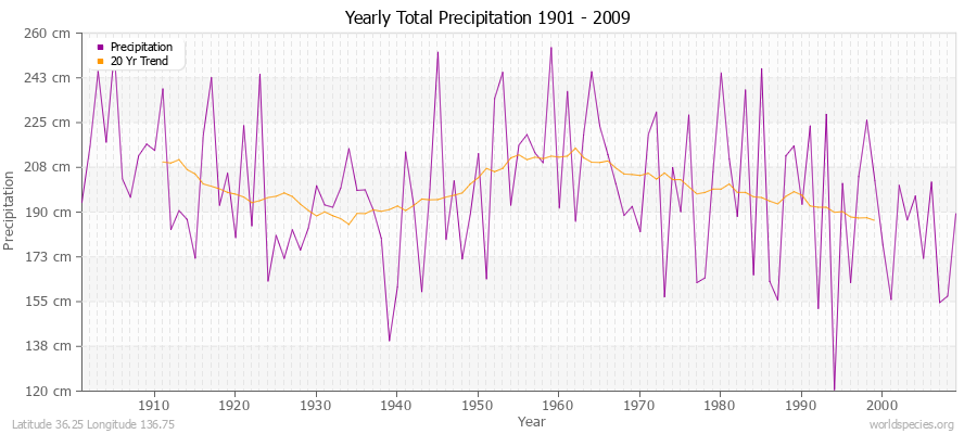 Yearly Total Precipitation 1901 - 2009 (Metric) Latitude 36.25 Longitude 136.75