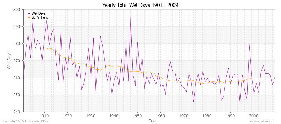 Yearly Total Wet Days 1901 - 2009 Latitude 36.25 Longitude 136.75
