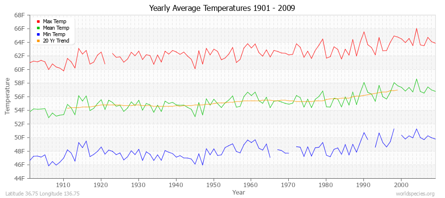 Yearly Average Temperatures 2010 - 2009 (English) Latitude 36.75 Longitude 136.75