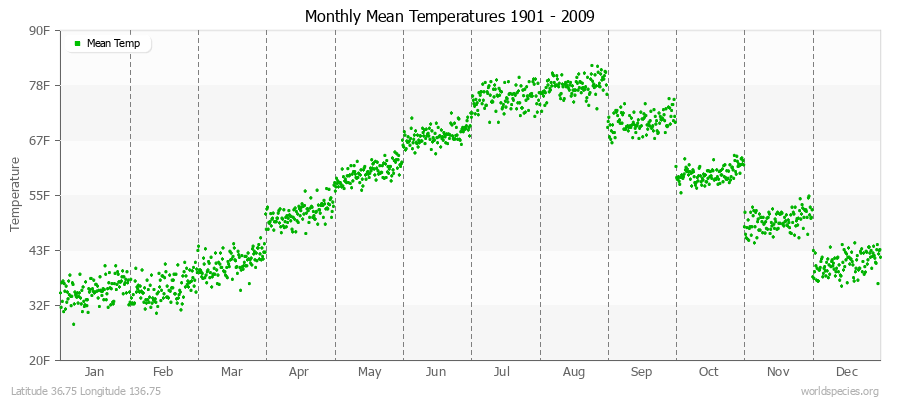 Monthly Mean Temperatures 1901 - 2009 (English) Latitude 36.75 Longitude 136.75