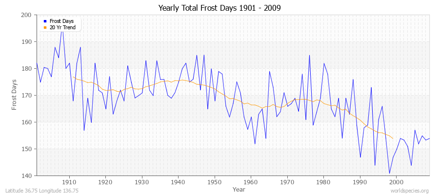 Yearly Total Frost Days 1901 - 2009 Latitude 36.75 Longitude 136.75