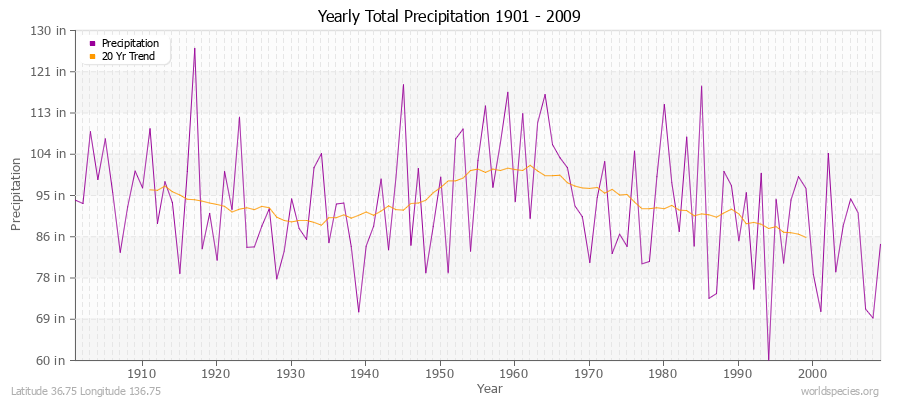 Yearly Total Precipitation 1901 - 2009 (English) Latitude 36.75 Longitude 136.75