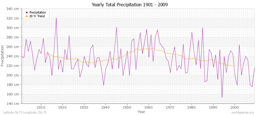 Yearly Total Precipitation 1901 - 2009 (Metric) Latitude 36.75 Longitude 136.75