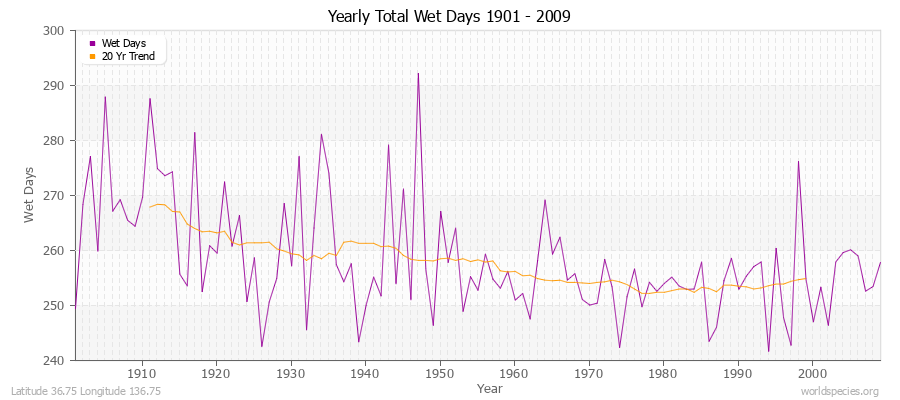 Yearly Total Wet Days 1901 - 2009 Latitude 36.75 Longitude 136.75