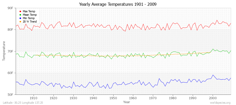 Yearly Average Temperatures 2010 - 2009 (English) Latitude -30.25 Longitude 137.25
