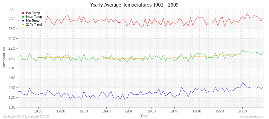 Yearly Average Temperatures 2010 - 2009 (Metric) Latitude -30.25 Longitude 137.25