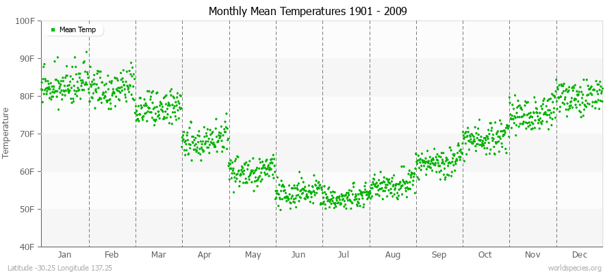 Monthly Mean Temperatures 1901 - 2009 (English) Latitude -30.25 Longitude 137.25