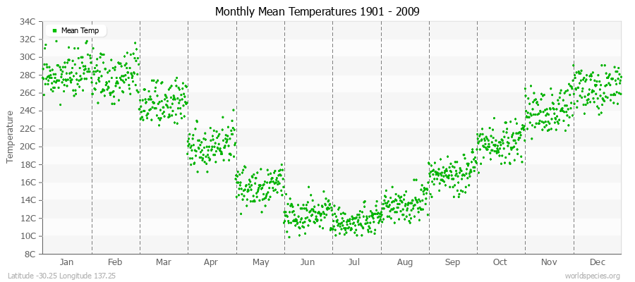 Monthly Mean Temperatures 1901 - 2009 (Metric) Latitude -30.25 Longitude 137.25