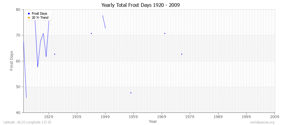 Yearly Total Frost Days 1920 - 2009 Latitude -30.25 Longitude 137.25