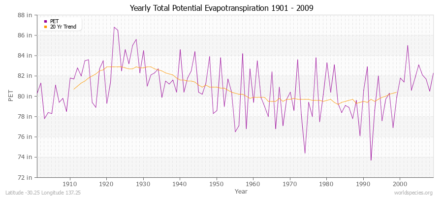 Yearly Total Potential Evapotranspiration 1901 - 2009 (English) Latitude -30.25 Longitude 137.25