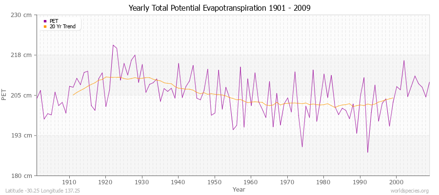 Yearly Total Potential Evapotranspiration 1901 - 2009 (Metric) Latitude -30.25 Longitude 137.25