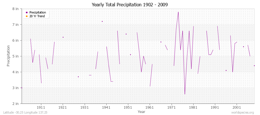 Yearly Total Precipitation 1902 - 2009 (English) Latitude -30.25 Longitude 137.25