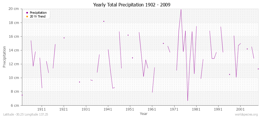 Yearly Total Precipitation 1902 - 2009 (Metric) Latitude -30.25 Longitude 137.25