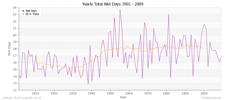 Yearly Total Wet Days 1901 - 2009 Latitude -30.25 Longitude 137.25