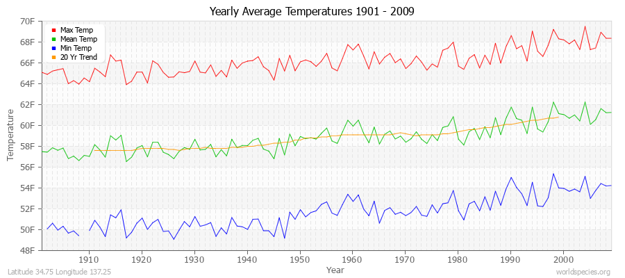 Yearly Average Temperatures 2010 - 2009 (English) Latitude 34.75 Longitude 137.25