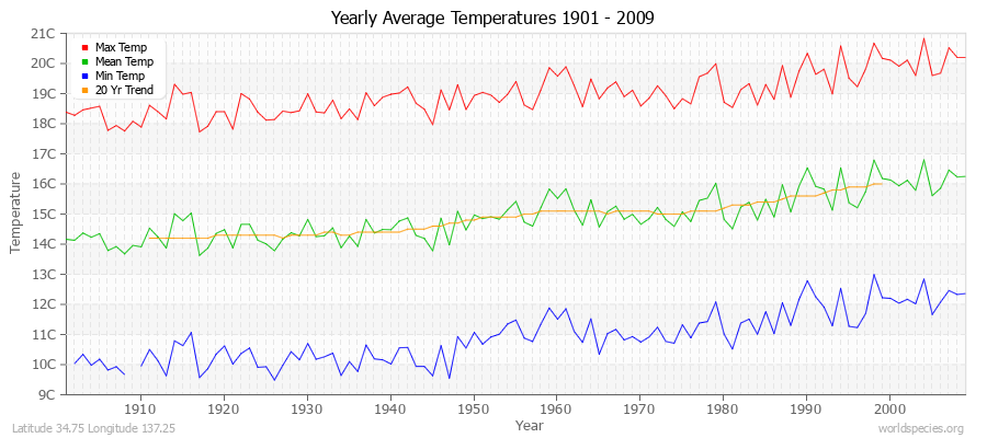 Yearly Average Temperatures 2010 - 2009 (Metric) Latitude 34.75 Longitude 137.25