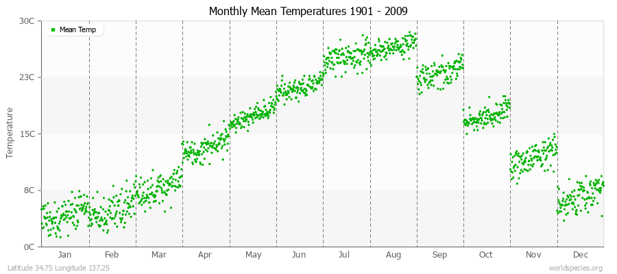 Monthly Mean Temperatures 1901 - 2009 (Metric) Latitude 34.75 Longitude 137.25