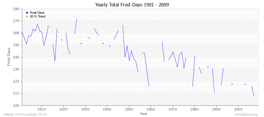 Yearly Total Frost Days 1901 - 2009 Latitude 34.75 Longitude 137.25