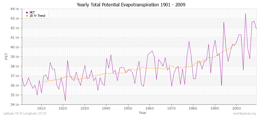 Yearly Total Potential Evapotranspiration 1901 - 2009 (English) Latitude 34.75 Longitude 137.25