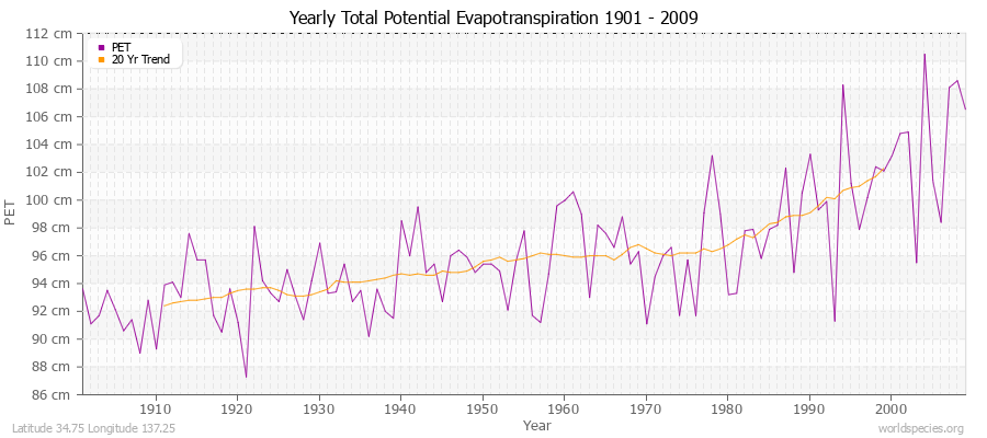 Yearly Total Potential Evapotranspiration 1901 - 2009 (Metric) Latitude 34.75 Longitude 137.25