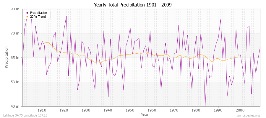 Yearly Total Precipitation 1901 - 2009 (English) Latitude 34.75 Longitude 137.25