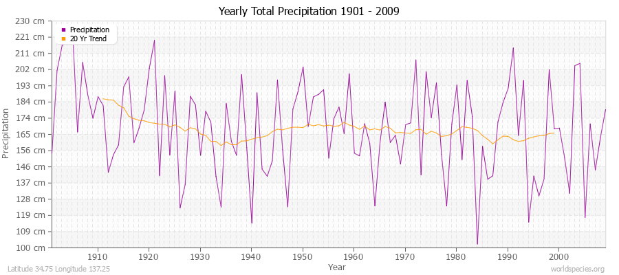 Yearly Total Precipitation 1901 - 2009 (Metric) Latitude 34.75 Longitude 137.25