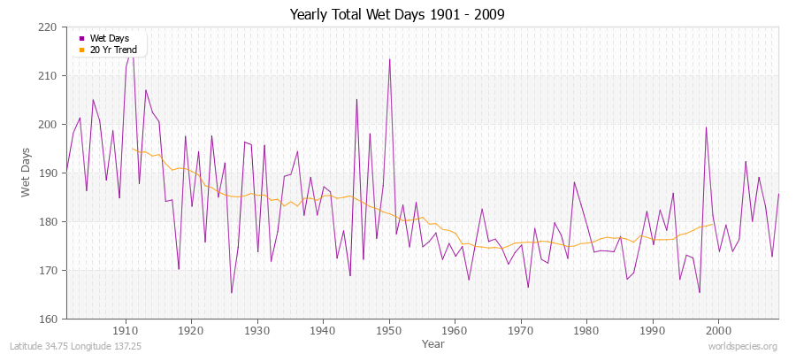 Yearly Total Wet Days 1901 - 2009 Latitude 34.75 Longitude 137.25