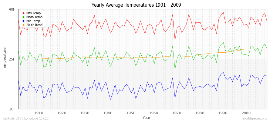 Yearly Average Temperatures 2010 - 2009 (English) Latitude 53.75 Longitude 137.25
