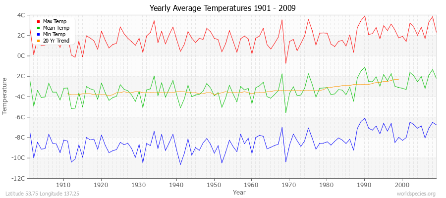 Yearly Average Temperatures 2010 - 2009 (Metric) Latitude 53.75 Longitude 137.25