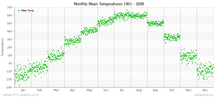 Monthly Mean Temperatures 1901 - 2009 (English) Latitude 53.75 Longitude 137.25