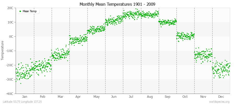 Monthly Mean Temperatures 1901 - 2009 (Metric) Latitude 53.75 Longitude 137.25