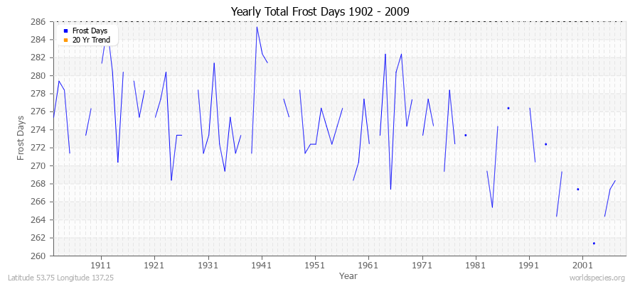Yearly Total Frost Days 1902 - 2009 Latitude 53.75 Longitude 137.25