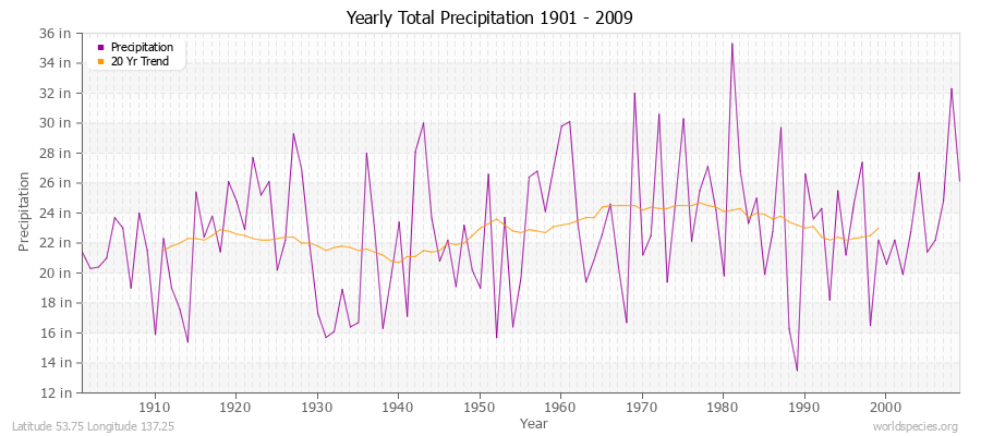 Yearly Total Precipitation 1901 - 2009 (English) Latitude 53.75 Longitude 137.25