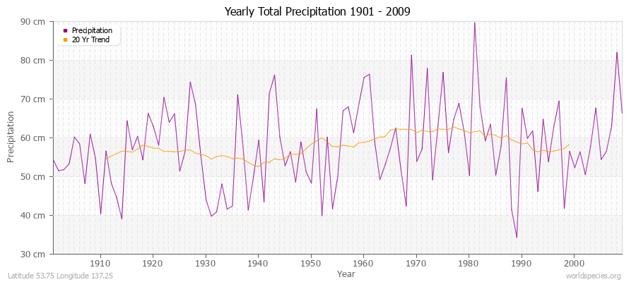 Yearly Total Precipitation 1901 - 2009 (Metric) Latitude 53.75 Longitude 137.25
