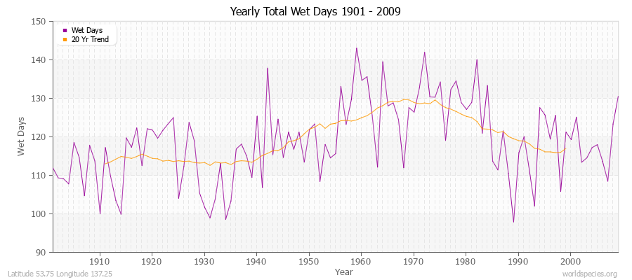 Yearly Total Wet Days 1901 - 2009 Latitude 53.75 Longitude 137.25