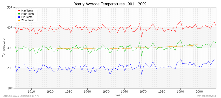 Yearly Average Temperatures 2010 - 2009 (English) Latitude 50.75 Longitude 137.75