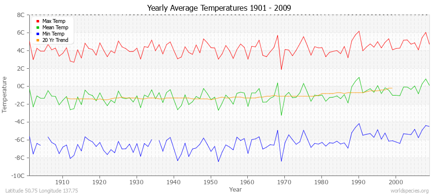 Yearly Average Temperatures 2010 - 2009 (Metric) Latitude 50.75 Longitude 137.75