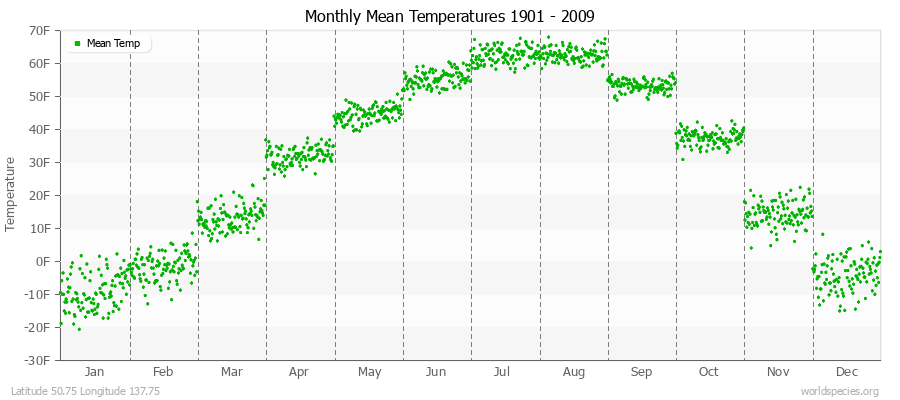 Monthly Mean Temperatures 1901 - 2009 (English) Latitude 50.75 Longitude 137.75