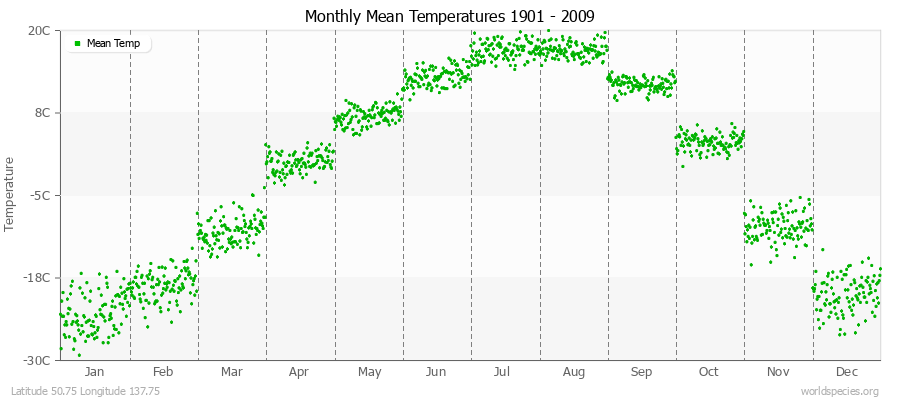 Monthly Mean Temperatures 1901 - 2009 (Metric) Latitude 50.75 Longitude 137.75
