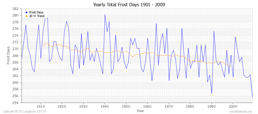 Yearly Total Frost Days 1901 - 2009 Latitude 50.75 Longitude 137.75