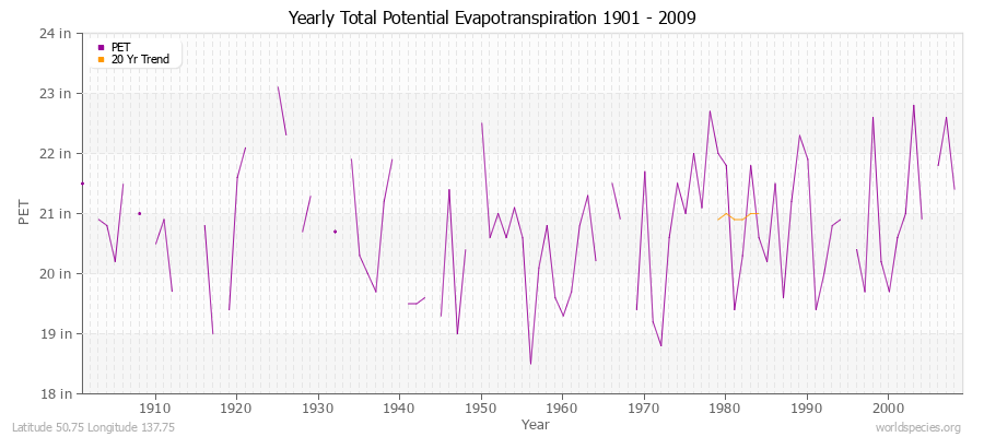 Yearly Total Potential Evapotranspiration 1901 - 2009 (English) Latitude 50.75 Longitude 137.75