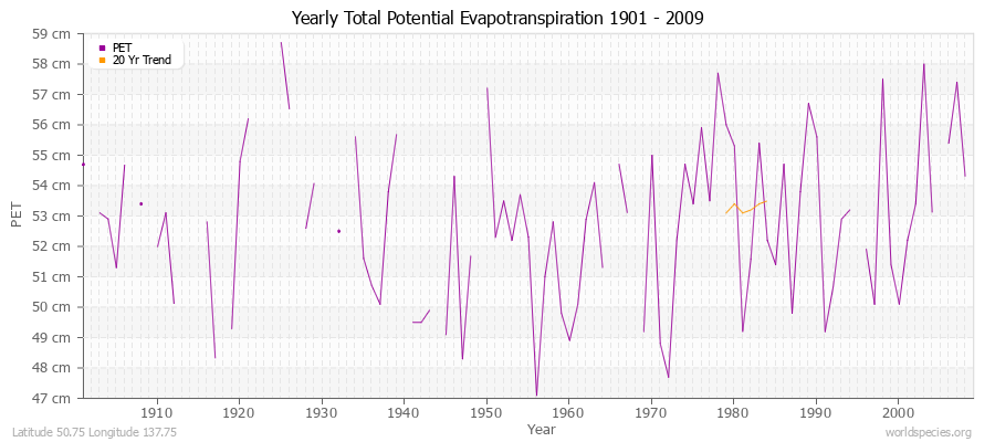 Yearly Total Potential Evapotranspiration 1901 - 2009 (Metric) Latitude 50.75 Longitude 137.75