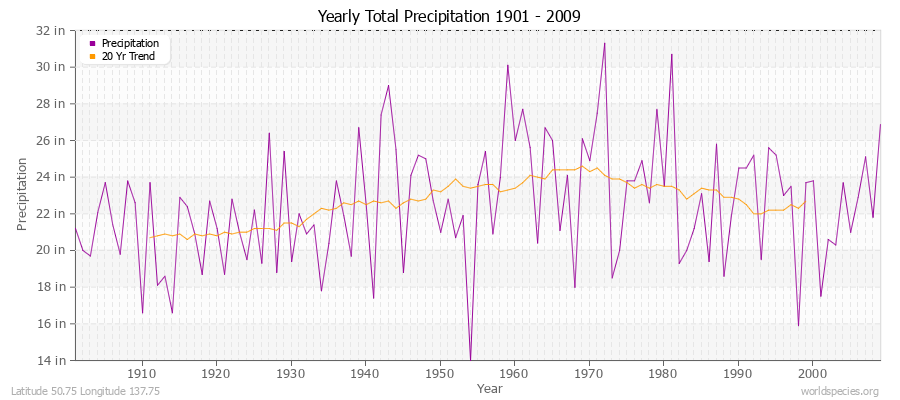 Yearly Total Precipitation 1901 - 2009 (English) Latitude 50.75 Longitude 137.75