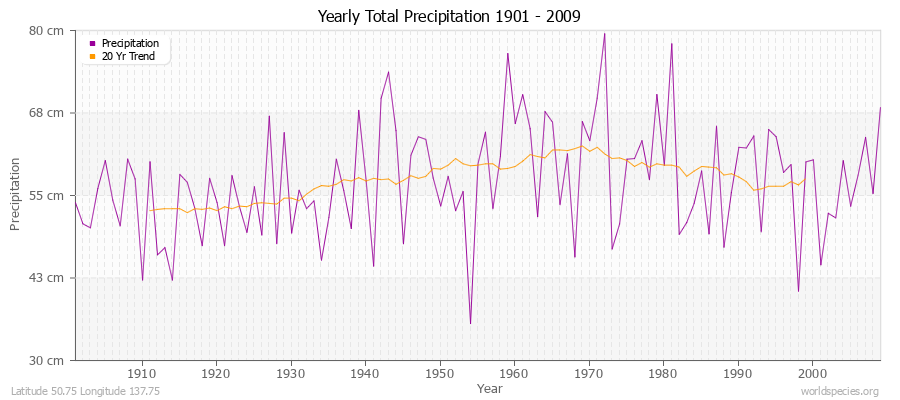Yearly Total Precipitation 1901 - 2009 (Metric) Latitude 50.75 Longitude 137.75