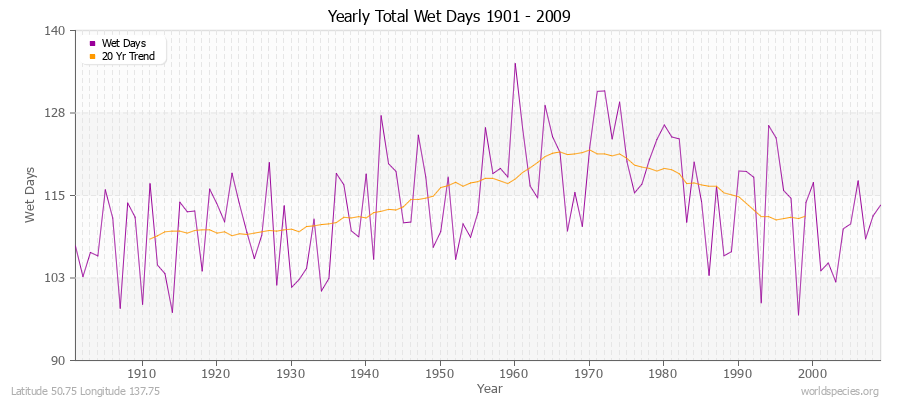 Yearly Total Wet Days 1901 - 2009 Latitude 50.75 Longitude 137.75