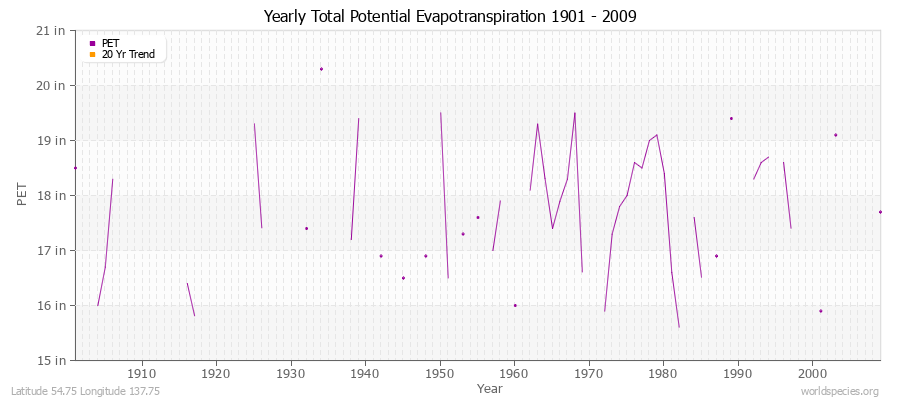 Yearly Total Potential Evapotranspiration 1901 - 2009 (English) Latitude 54.75 Longitude 137.75