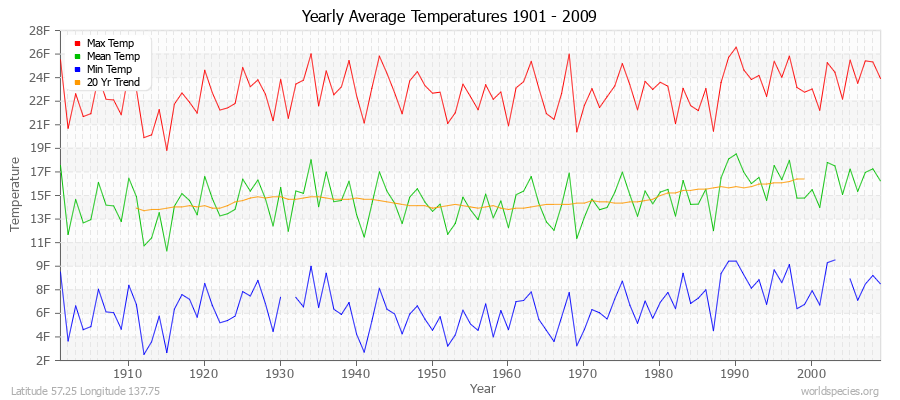 Yearly Average Temperatures 2010 - 2009 (English) Latitude 57.25 Longitude 137.75