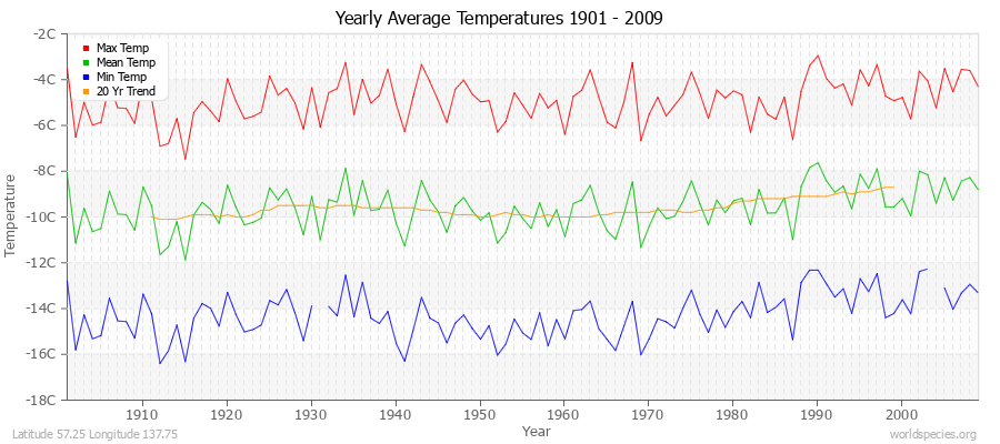 Yearly Average Temperatures 2010 - 2009 (Metric) Latitude 57.25 Longitude 137.75