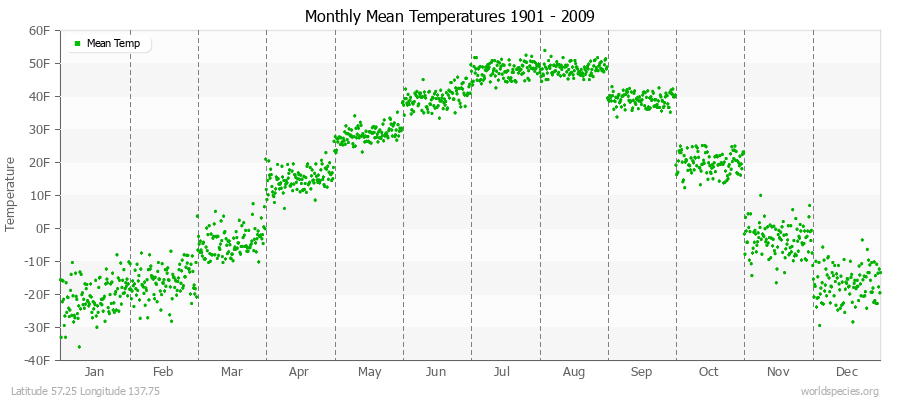 Monthly Mean Temperatures 1901 - 2009 (English) Latitude 57.25 Longitude 137.75